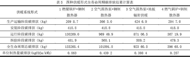 表5  四种供暖形式全寿命周期碳排放结果计算表