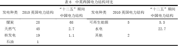 表6  中英两国电力结构对比