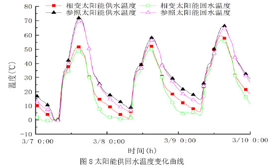 图8太阳能供回水温度变化曲线