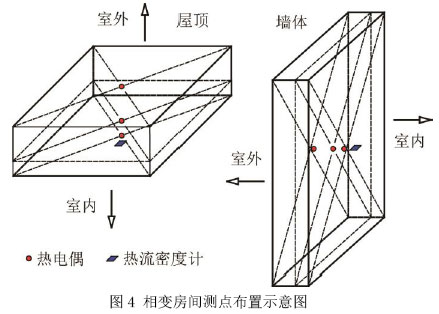 图4 相变房间测点布置示意图