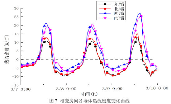 图7 相变房间各墙体热流密度变化曲线