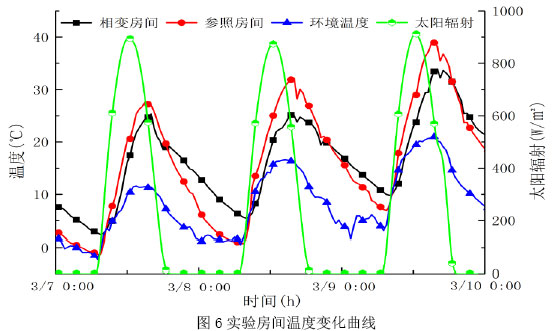 图6实验房间温度变化曲线