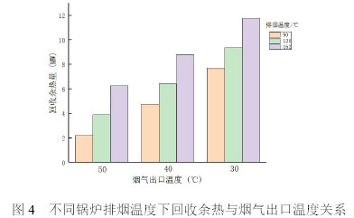 图4  不同锅炉排烟温度下回收余热与烟气出口温度关系