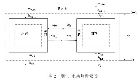 图2  烟气-水换热微元段