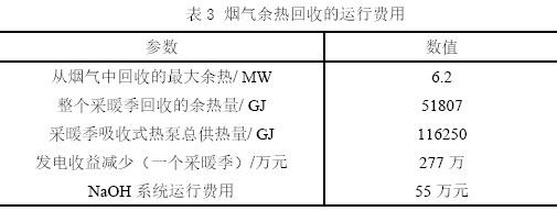 表3 烟气余热回收的运行费用