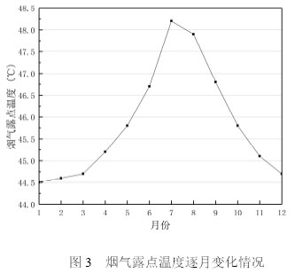 图3  烟气露点温度逐月变化情况