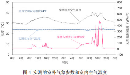 图4 实测的室外气象参数和室内空气温度