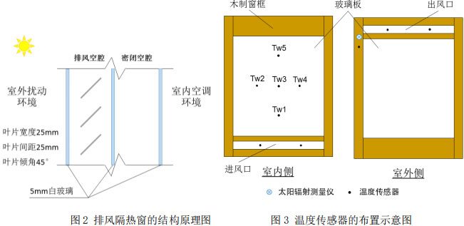 图2 排风隔热窗的结构原理图           图3 温度传感器的布置示意图