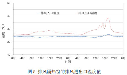   图5 排风隔热窗的排风进出口温度值