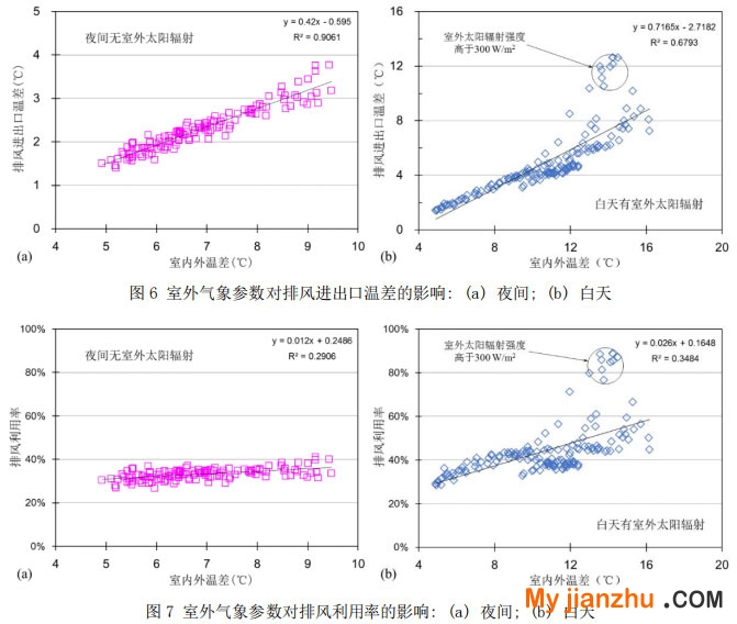 图6 室外气象参数对排风进出口温差的影响: (a) 夜间; (b) 白天  图7 室外气象参数对排风利用率的影响: (a) 夜间; (b) 白天