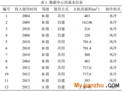 典型数据中心能耗调研与节能研究