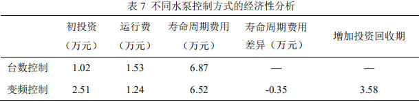 表7 不同水泵控制方式的经济性分析