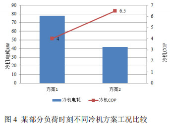 图2 PUE与数据中心面积的关系