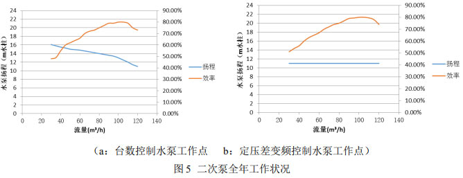 表5建筑空调系统耗冷量分布