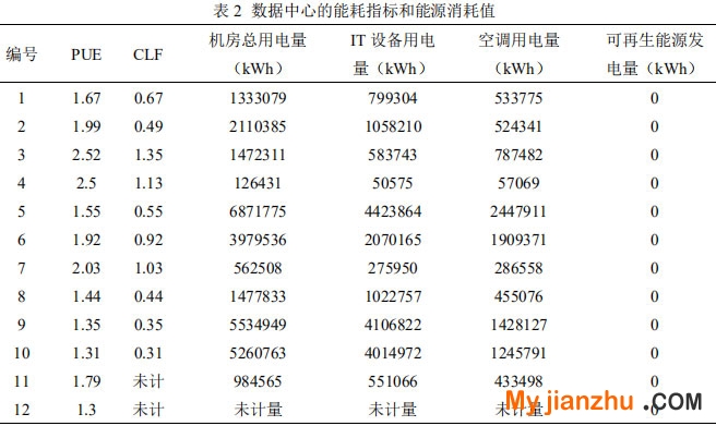 表2 数据中心的能耗指标和能源消耗值