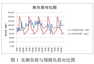 图1 实测负荷与预测负荷对比图