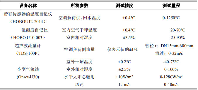 表1测试仪器和设备及精度表