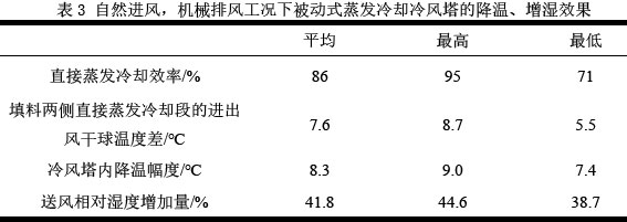 表3 自然进风，机械排风工况下被动式蒸发冷却冷风塔的降温、增湿效果