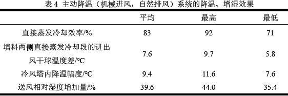 表4 主动降温（机械进风，自然排风）系统的降温、增湿效果