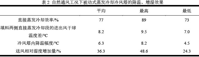 表2 自然通风工况下被动式蒸发冷却冷风塔的降温、增湿效果