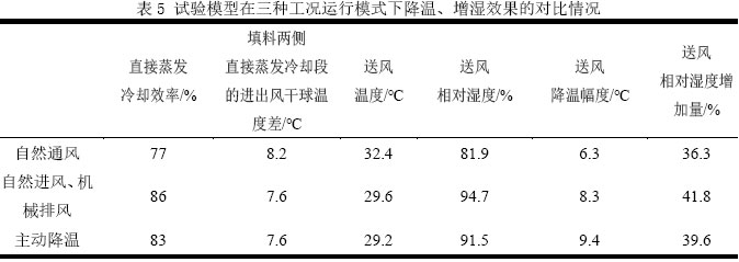 表5 试验模型在三种工况运行模式下降温、增湿效果的对比情况