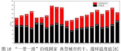 图16 “一带一路”沿线国家 典型城市的干、湿球温度值[6]