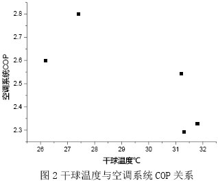 图2干球温度与空调系统COP关系