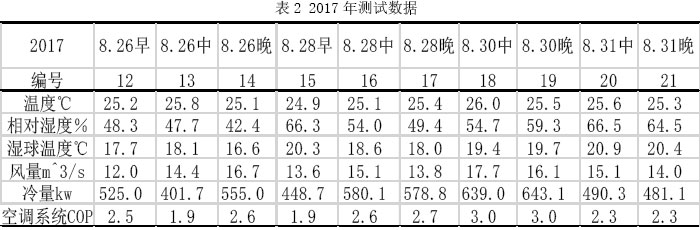 表2 2017年测试数据