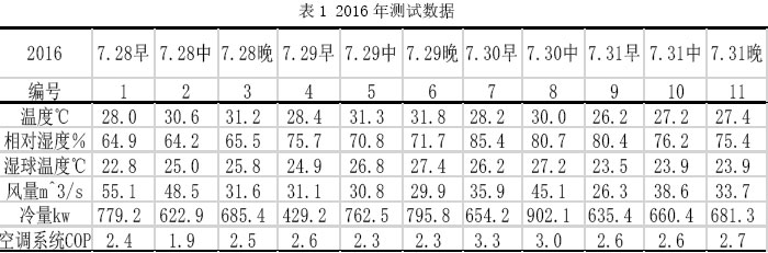 表1 2016年测试数据