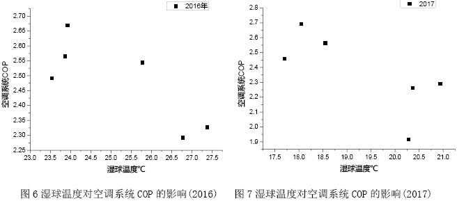 图3相对湿度与空调系统COP关系