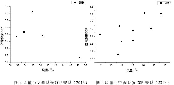 图4风量与空调系统COP关系（2016）   图5风量与空调系统COP关系（2017）