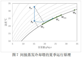 图7 间接蒸发冷却塔的夏季运行原理