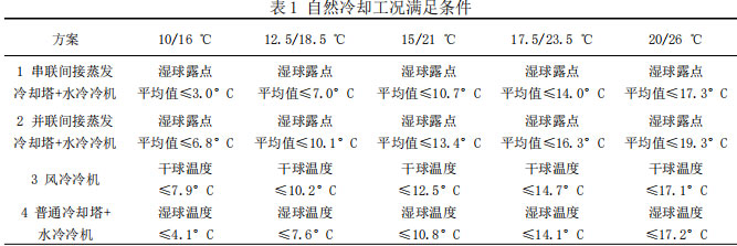 图8 兰州全年气象参数及冬夏分界点  图9 干空气能全年分布