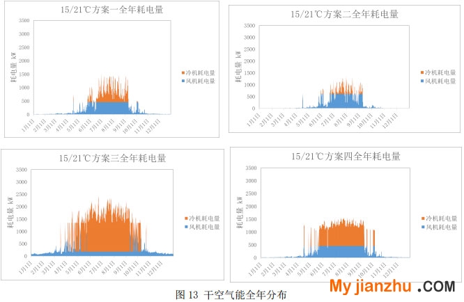 图10 不同方案不同供回水温度的自然冷却时长  图11 不同方案不同供回水温度的全年耗电量