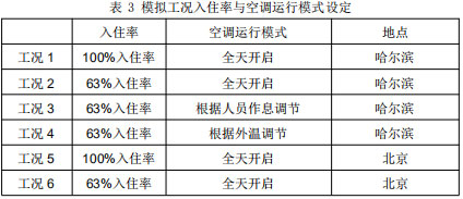 表 3 模拟工况入住率与空调运行模式设定