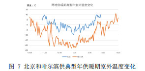 图 7 北京和哈尔滨供典型年供暖期室外温度变化