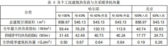 表 6 各个工况建筑热负荷与全采暖季耗热量