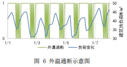 图 6 外温通断示意图