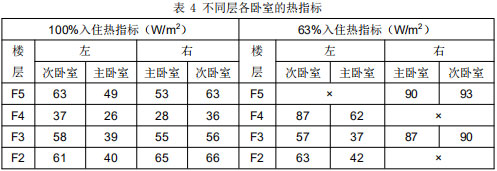 表 4 不同层各卧室的热指标