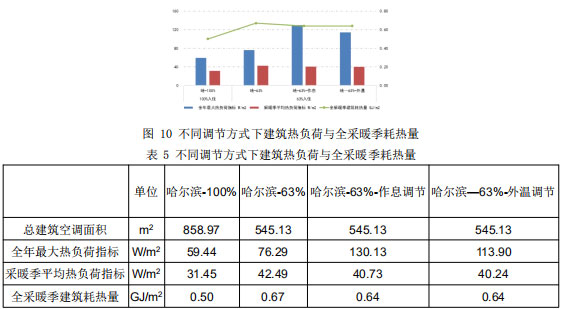 图 10 不同调节方式下建筑热负荷与全采暖季耗热量  表 5 不同调节方式下建筑热负荷与全采暖季耗热量