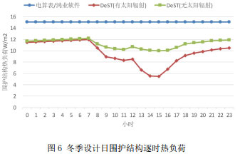 图2 不同高度楼层的最大冷负荷