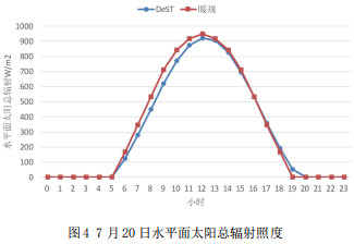 图4 7月20日水平面太阳总辐射照度