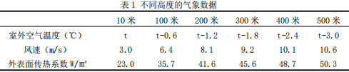 表1 不同高度的气象数据