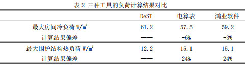 图3 不同高度楼层的最大热负荷