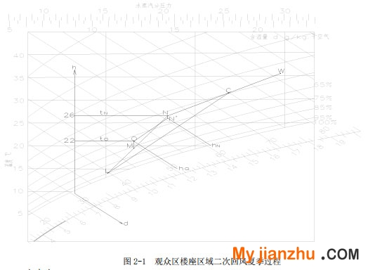 图2-1  观众区楼座区域二次回风夏季过程