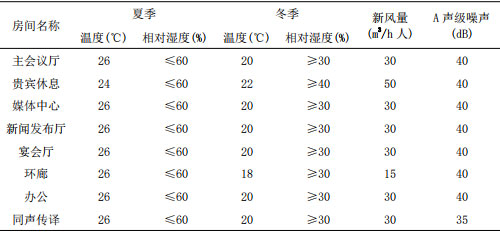 表1 室内空调设计参数