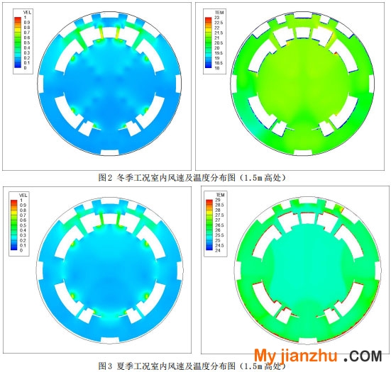 图2 冬季工况室内风速及温度分布图（1.5m高处）