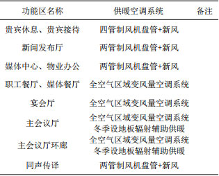 表2 各主要功能区空调通风系统型式