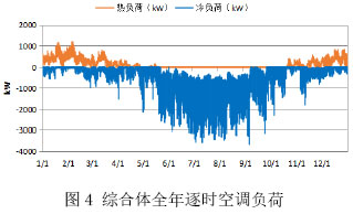 图4 综合体全年逐时空调负荷