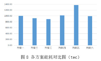 图8 各方案能耗对比图（tec）